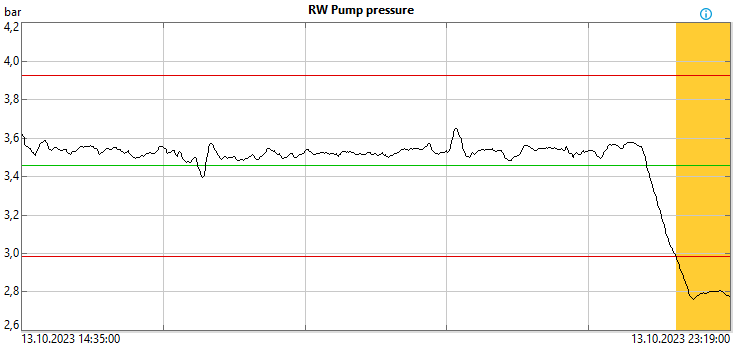 Process data analytics with Wedge: RW Pump pressure
